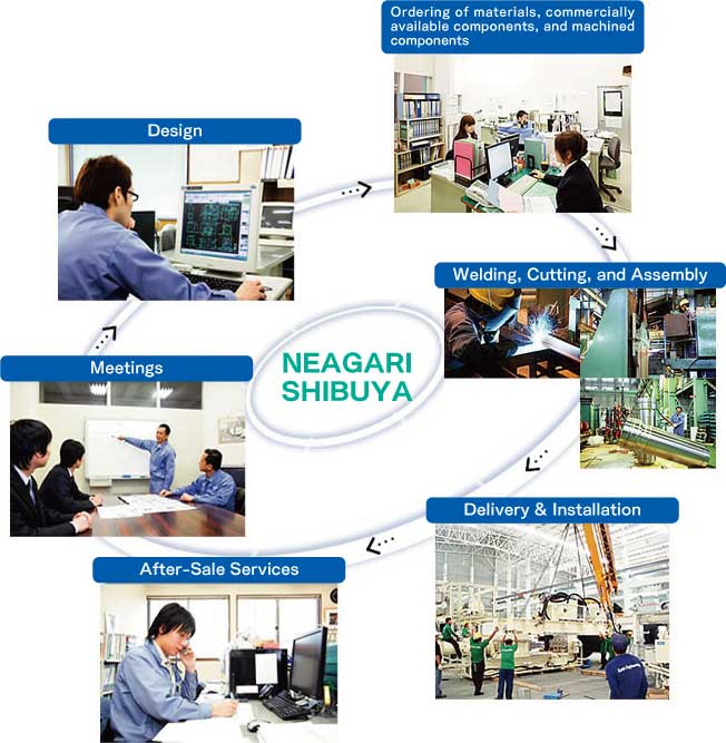 Operational Flow